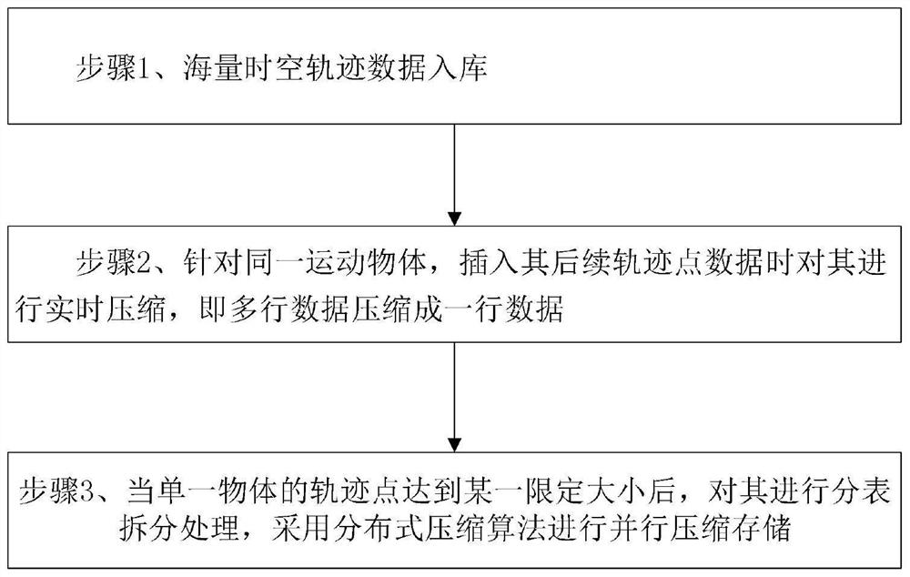 Track multi-dimensional distributed compression method based on space-time database