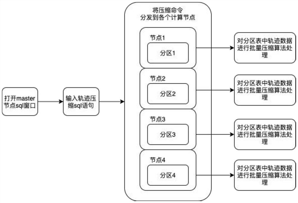 Track multi-dimensional distributed compression method based on space-time database