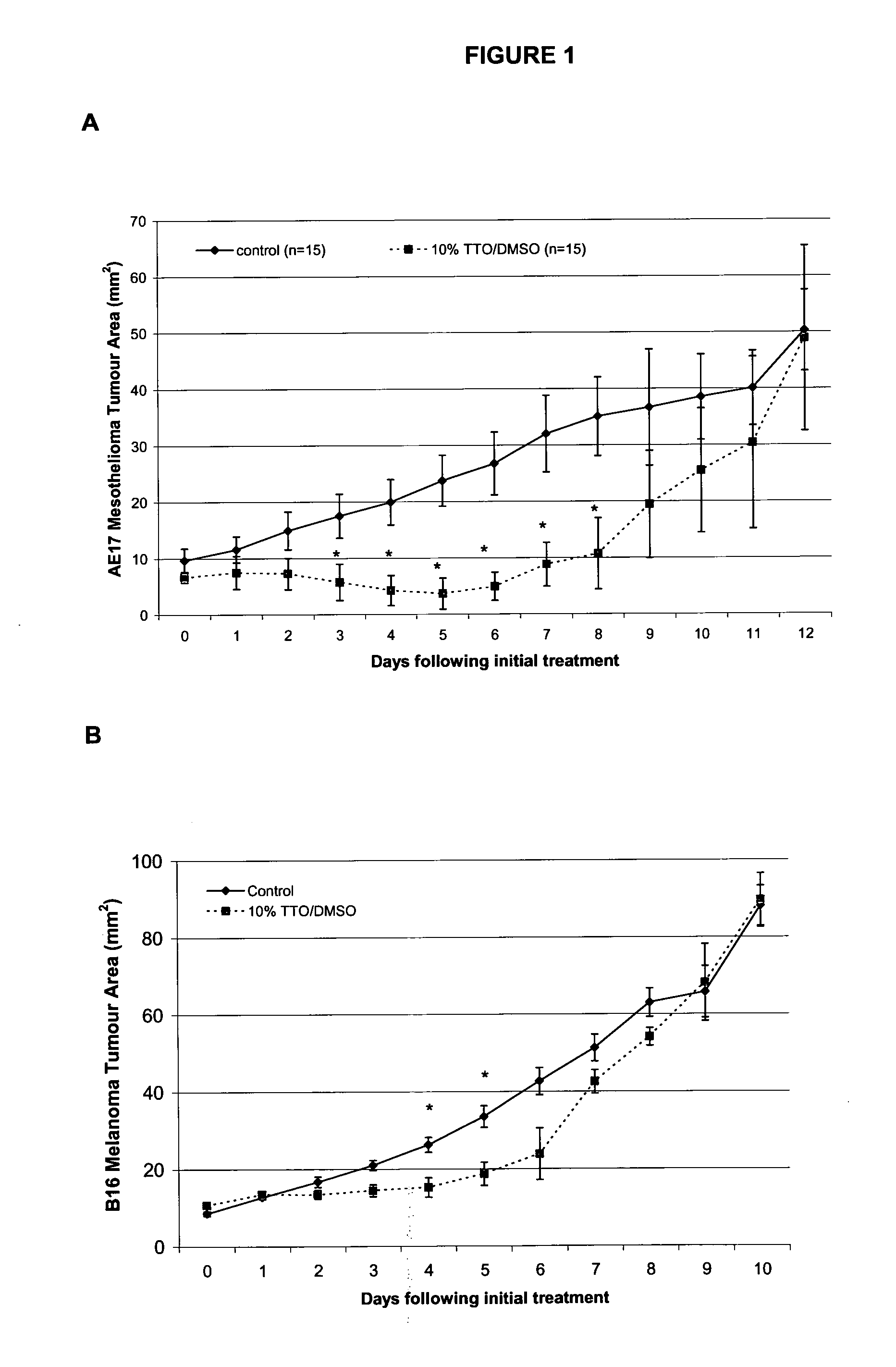 Compositions Comprising Tea Tree Oil and Methods for the Prevention and Treatment of Cancer