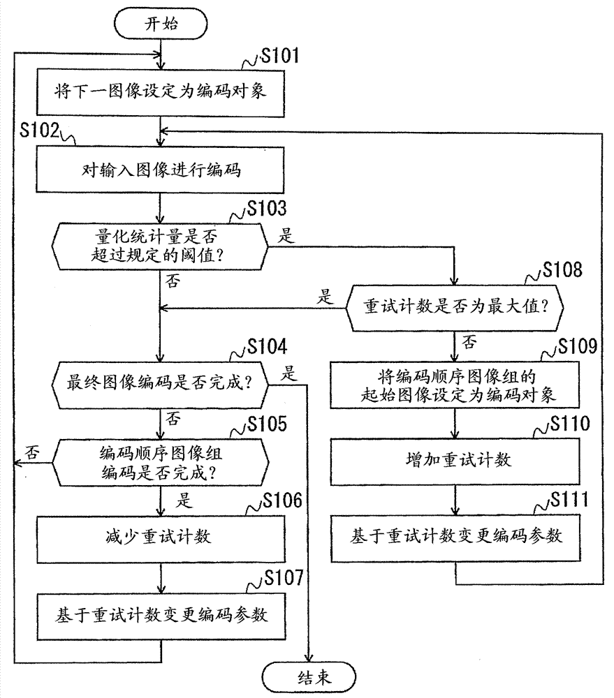 Video coding control method, video coding device, and video coding program