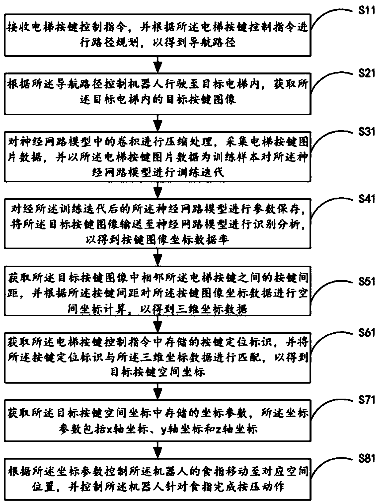 Robot elevator press key positioning control method and system