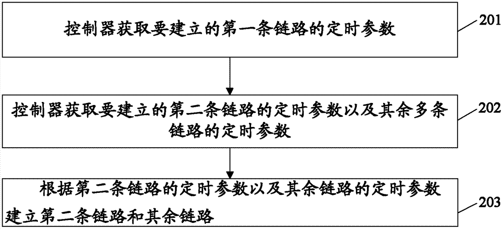 Building method and controller of synchronization link