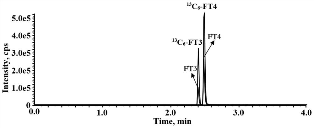 A kind of kit and method for simultaneous determination of ft3 and ft4 in blood