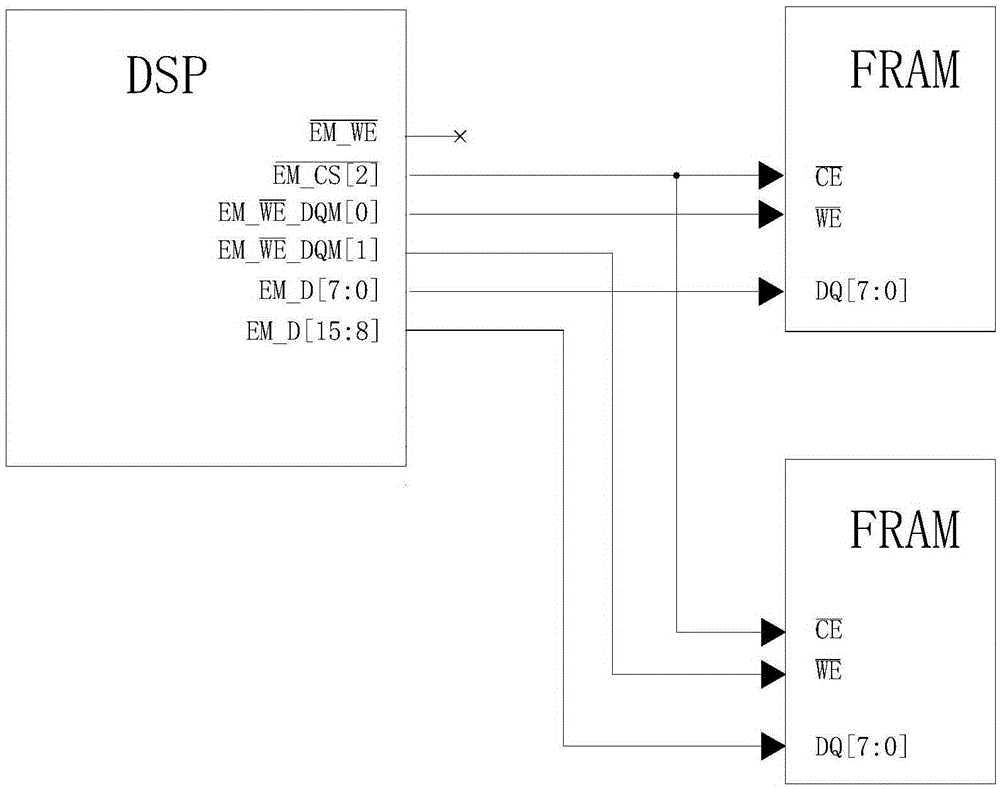 FRAM (ferroelectric random access memory) unit connected with DSP (serial peripheral interface) by adopting SPI (serial peripheral interface) as interface