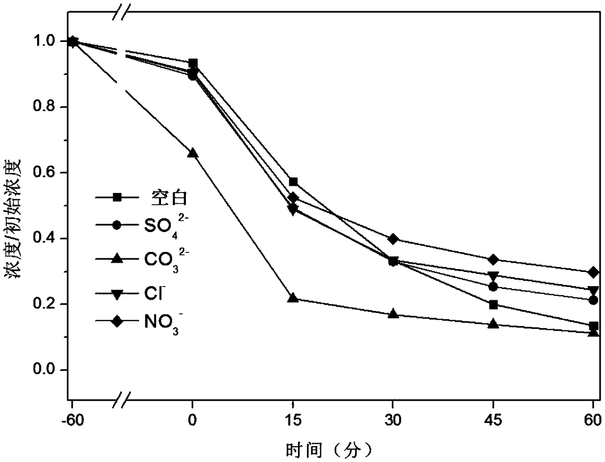 Method for treating antibiotics by using iron porphyrin-flaky bismuth tungstate two-dimensional composite material