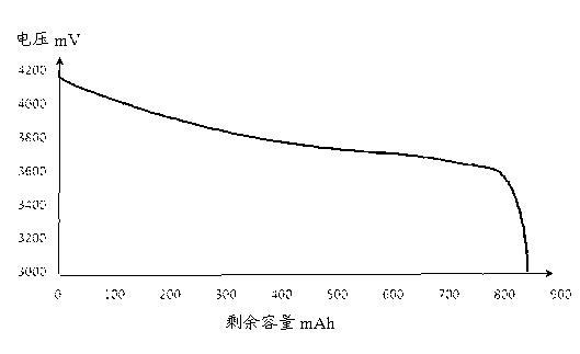 Method for sorting degrees of self-discharging of lithium ion batteries