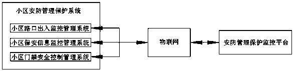 Community security and protection management protection system based on internet of things