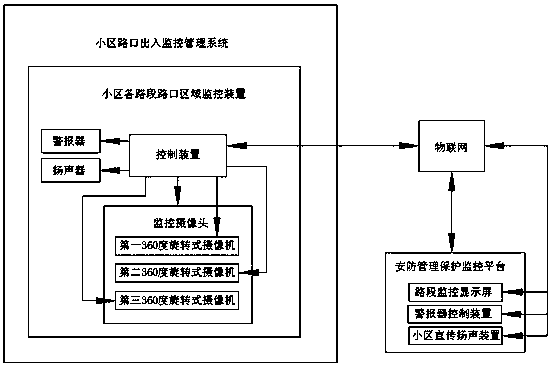 Community security and protection management protection system based on internet of things