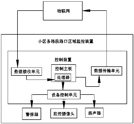 Community security and protection management protection system based on internet of things