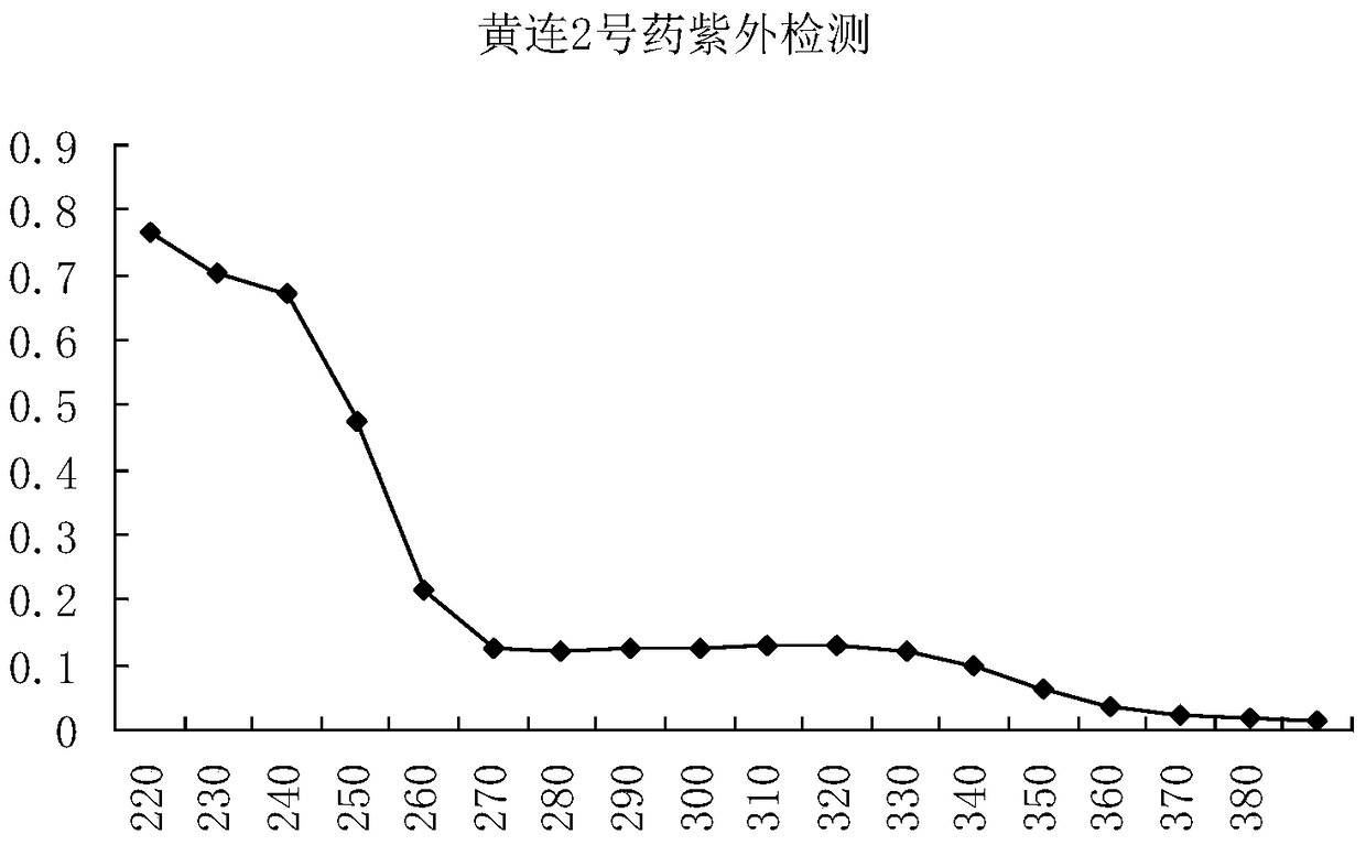 A method for extracting active ingredients from Coptidis rhizome and application of the extract