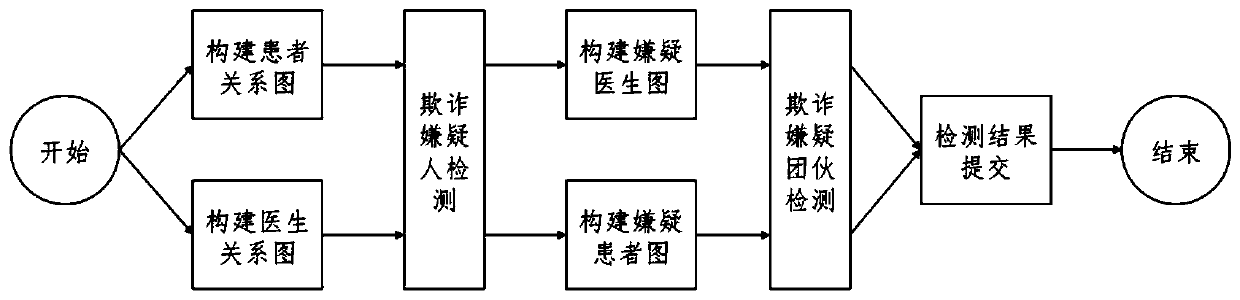 Financial medical insurance fraud early warning method and device based on relational graph, and terminal