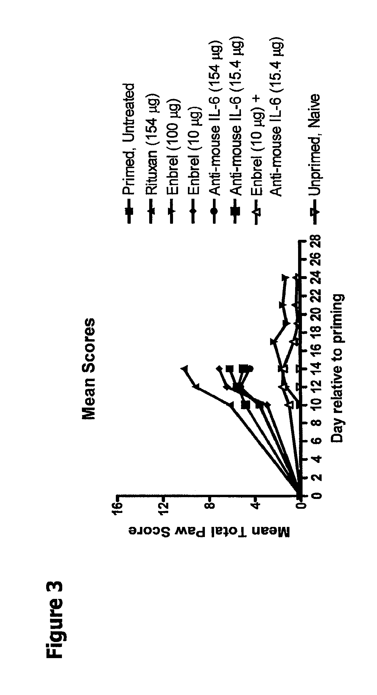 Compositions Comprising TNF-alpha and IL-6 Antagonists and Methods of Use Thereof