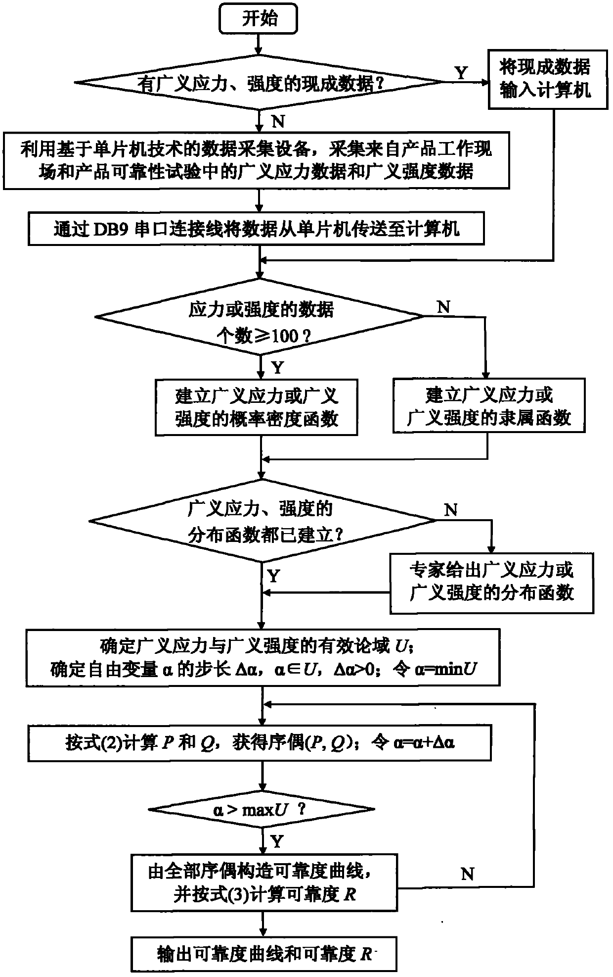 Reliability measurement method for mechanical and electrical product