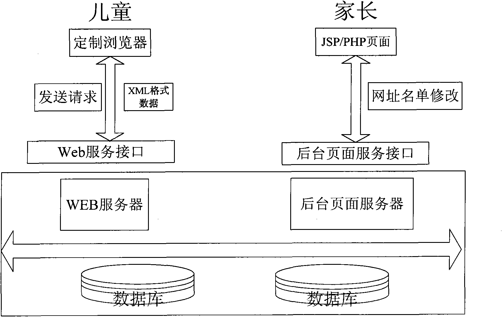 Green browser and URL long-distance filtration mechanism used thereby