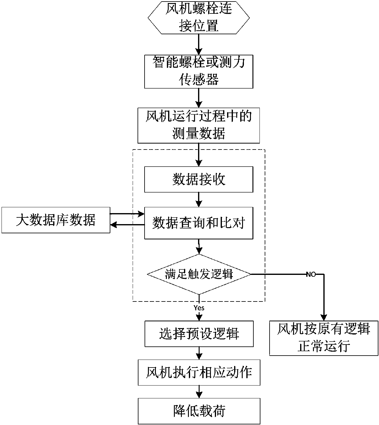 Load reducing method and system of wind generating set