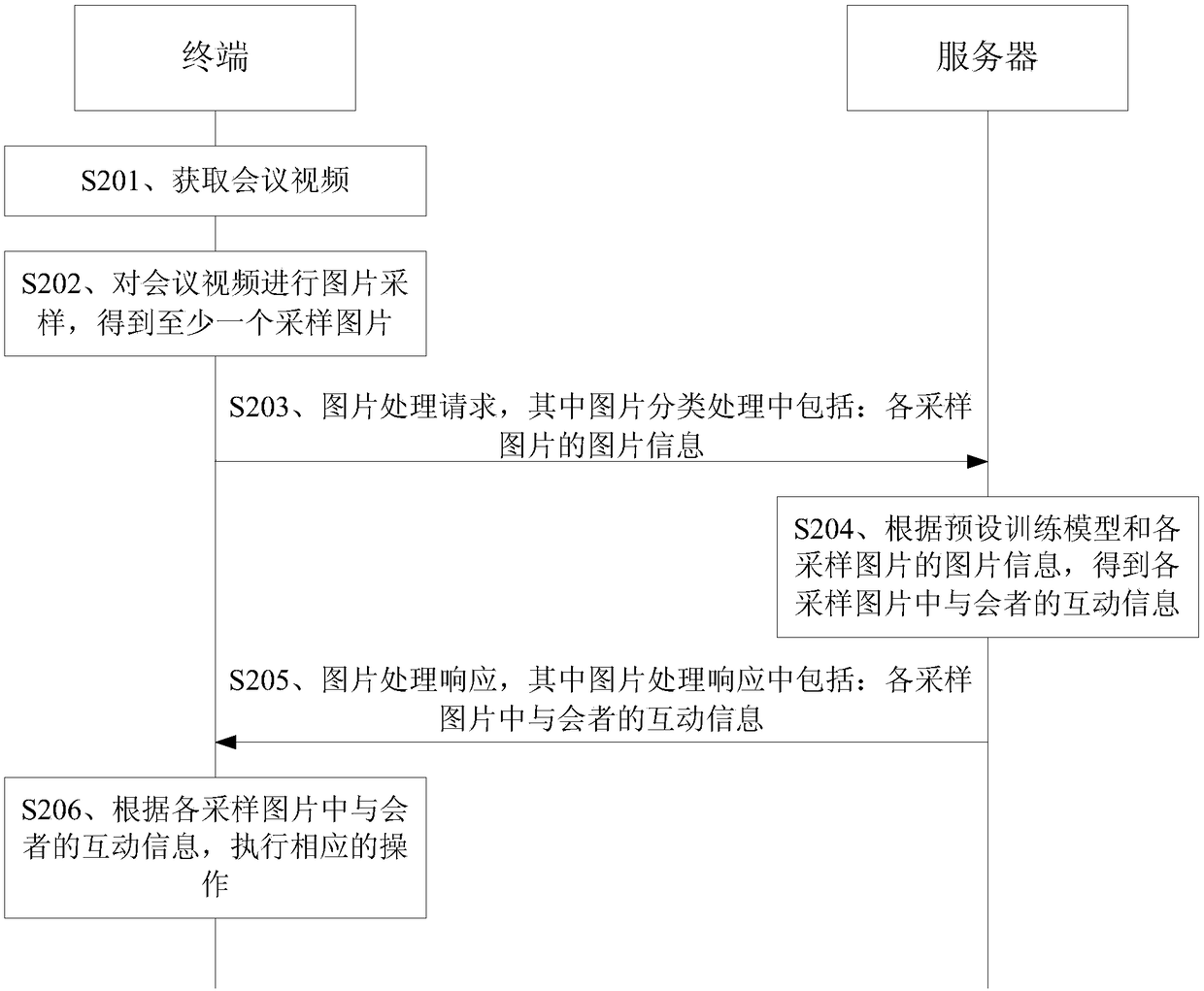 Meeting interacting service method and device