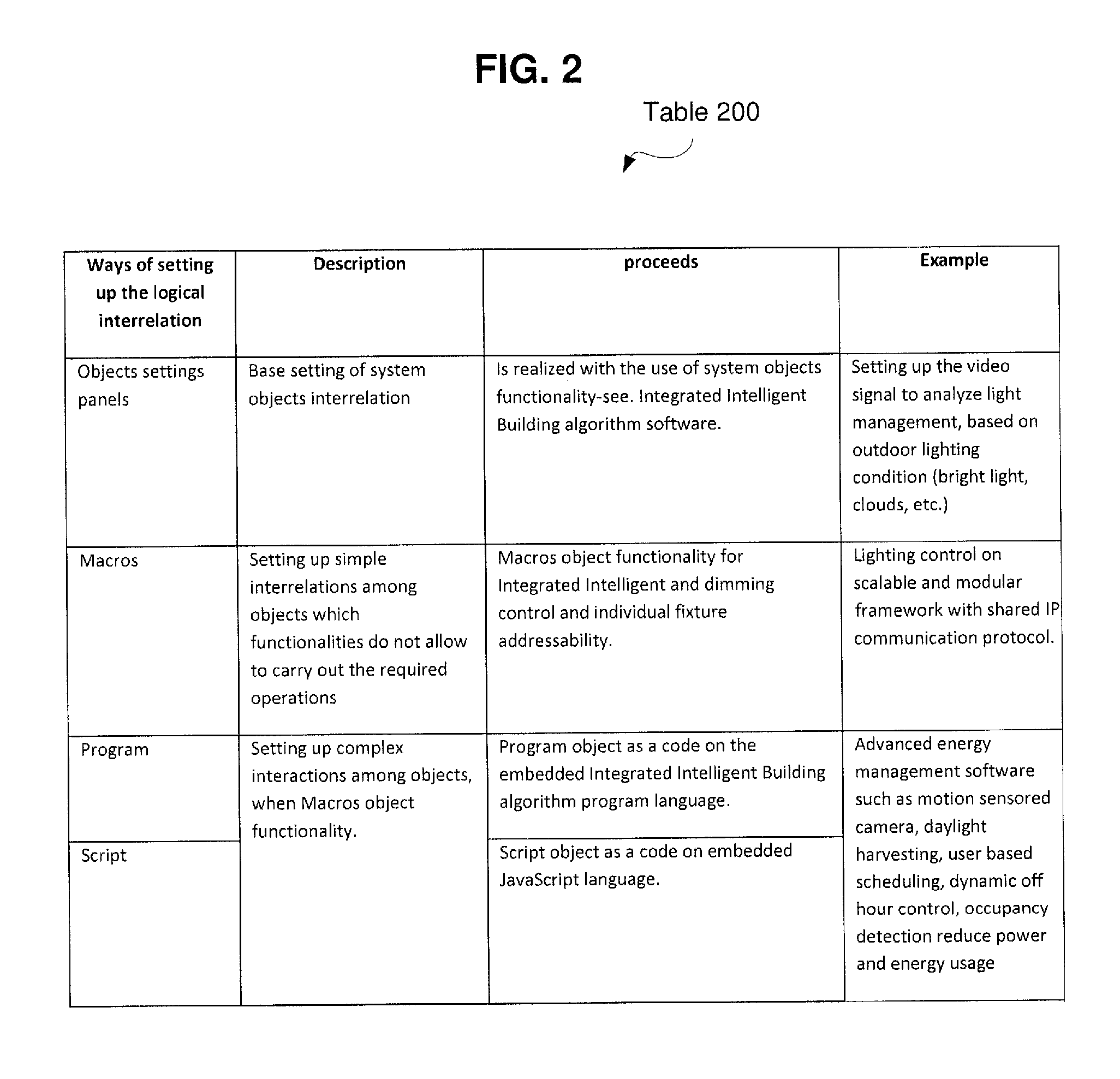 Method and System for an Integrated Intelligent Building