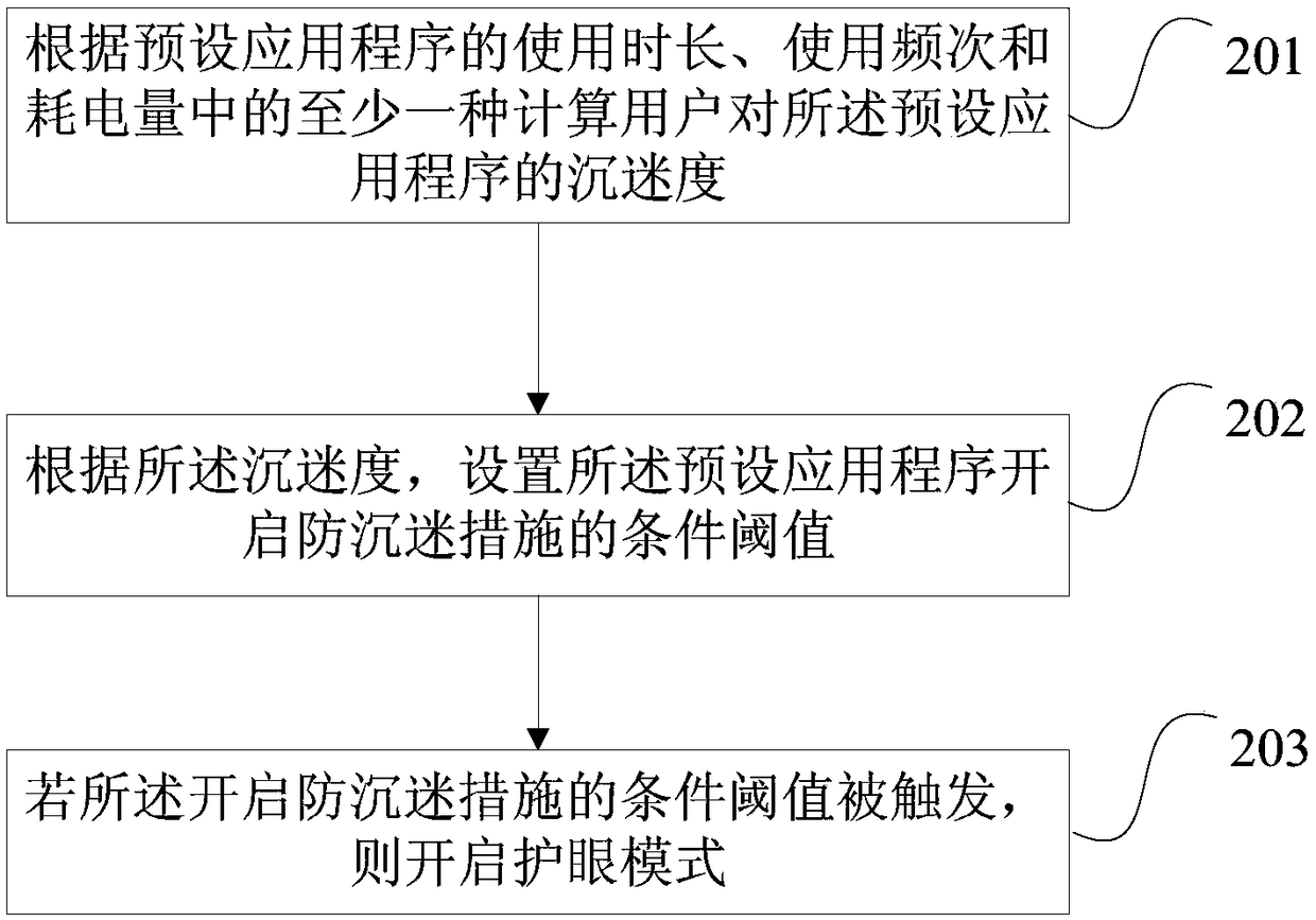 An anti-addiction method, device and terminal equipment