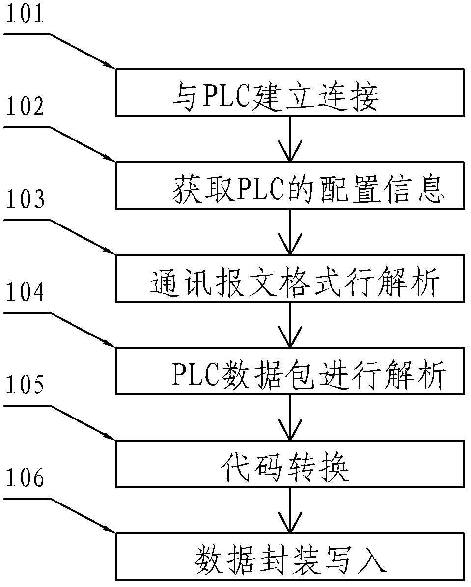 Method for realizing data association and communication among programmable logic controllers (PLC) of different types