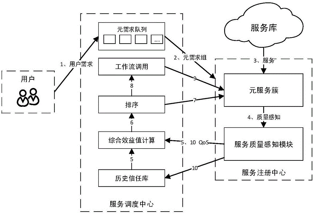 Service evaluation and selection method based on environment real-time perceiving