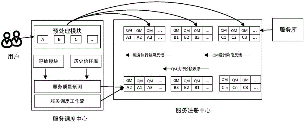 Service evaluation and selection method based on environment real-time perceiving