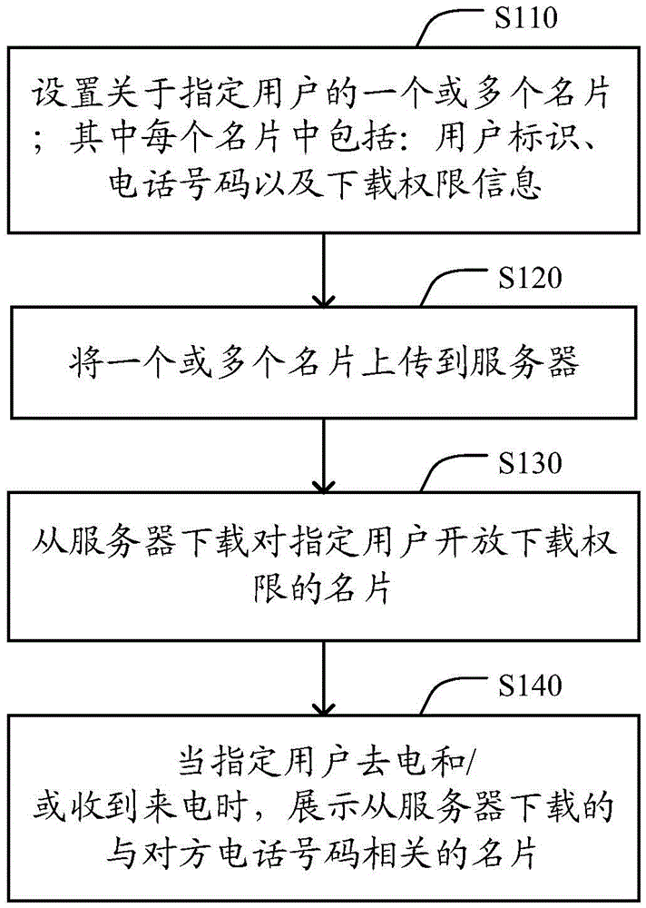 Business card exchange method, device and system