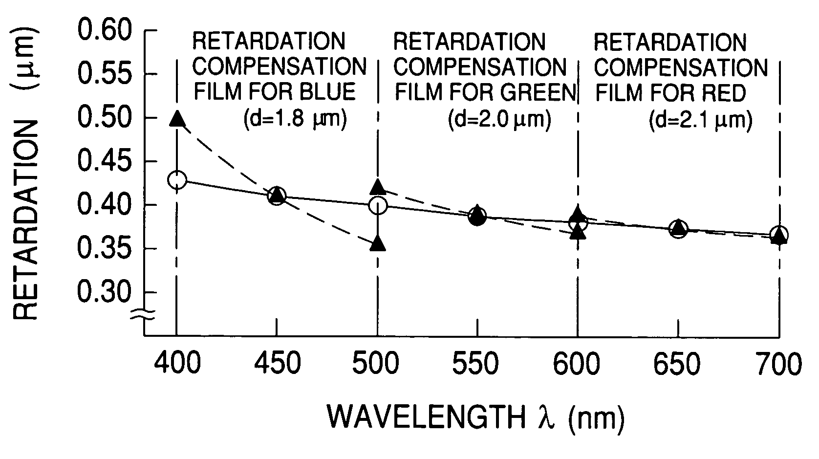 Retardation compensation system and liquid crystal projector with different compensation for one of the primary colors