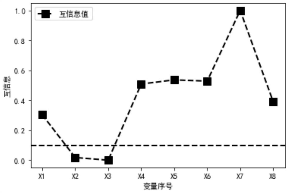 TE process time sequence prediction method based on transfer entropy and long short-term memory network