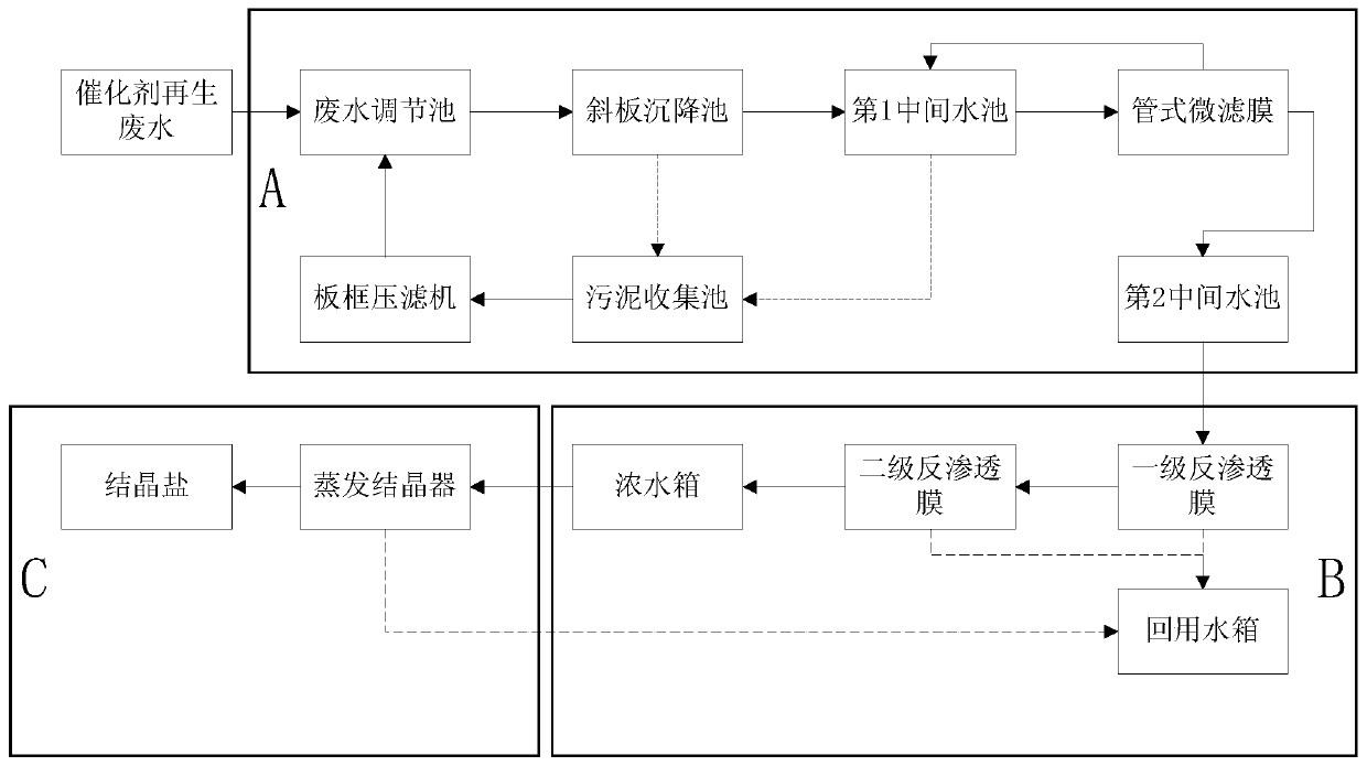 Wastewater zero discharge treatment system for scr catalyst regeneration wastewater