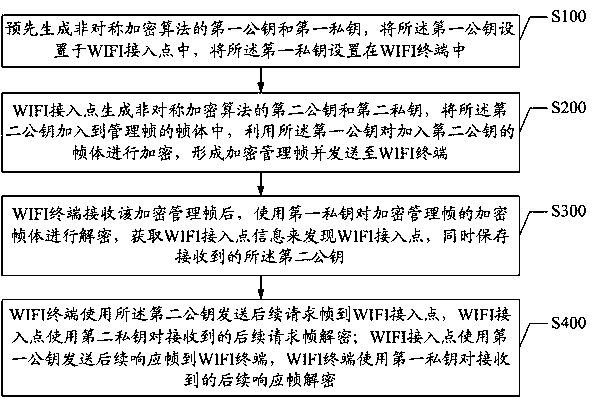 A method and system for encrypting, hiding and discovering wifi access points