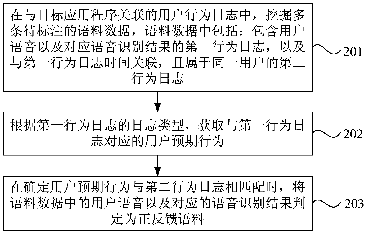 Generating method and device for training corpus, equipment and storage medium