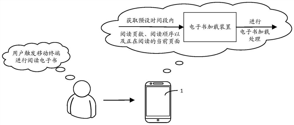 E-book loading method and device and mobile terminal