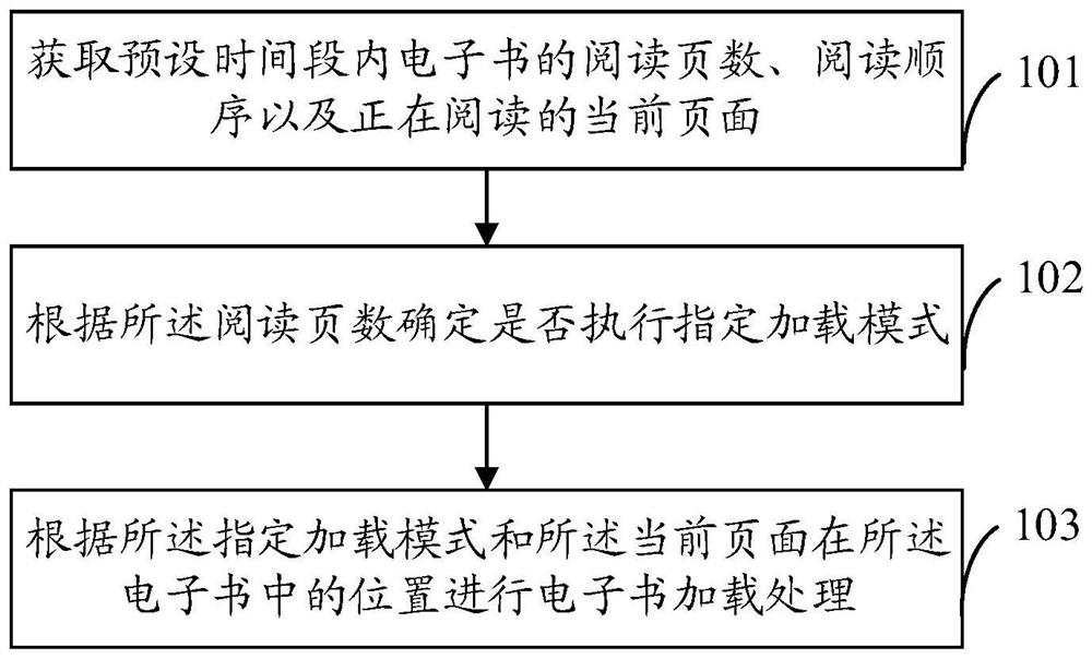 E-book loading method and device and mobile terminal