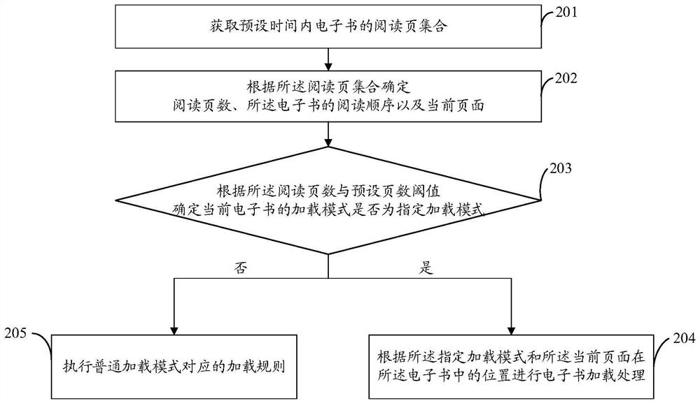 E-book loading method and device and mobile terminal