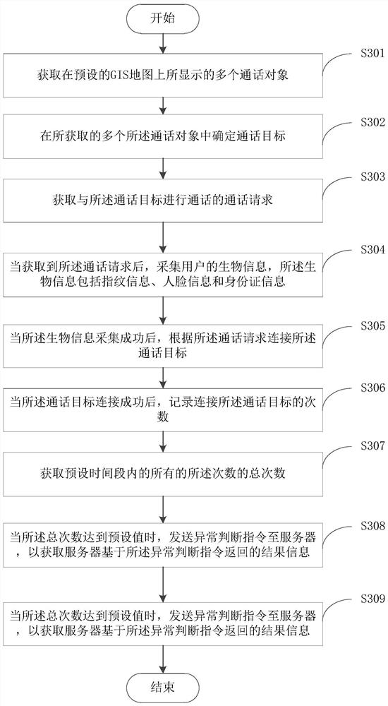 A communication method and device for a visual platform