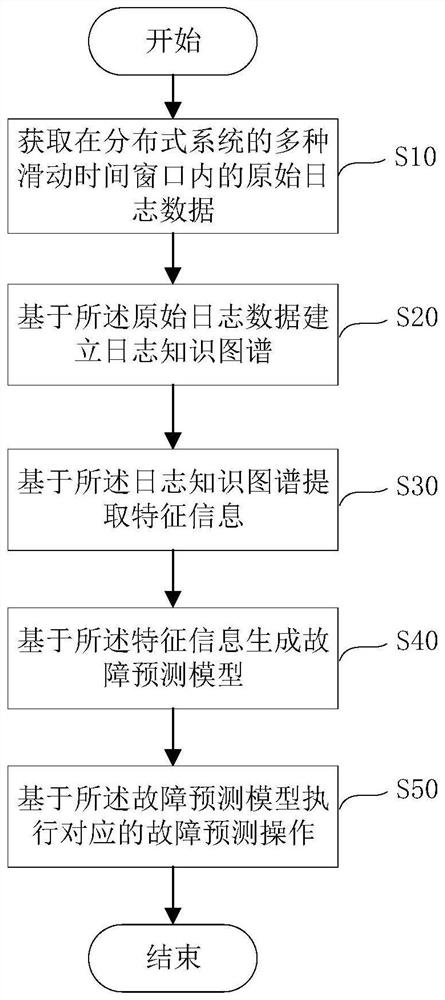 Fault prediction method and fault prediction device for distributed system