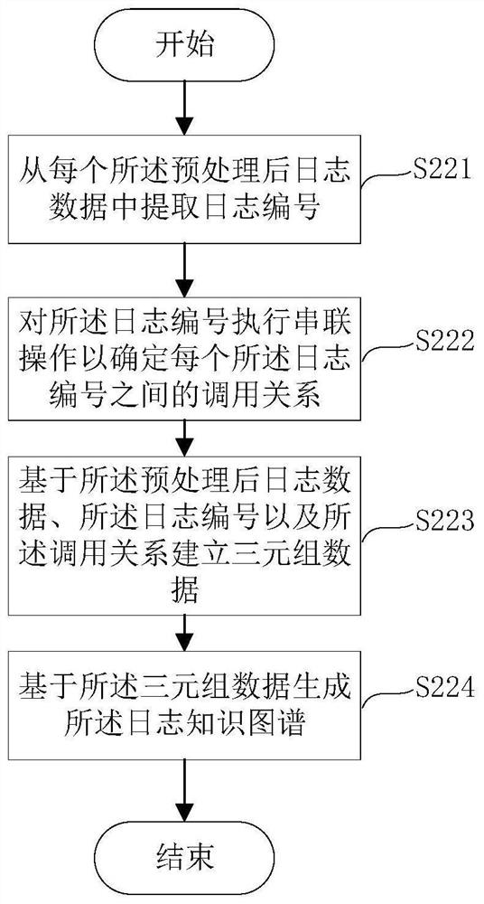 Fault prediction method and fault prediction device for distributed system