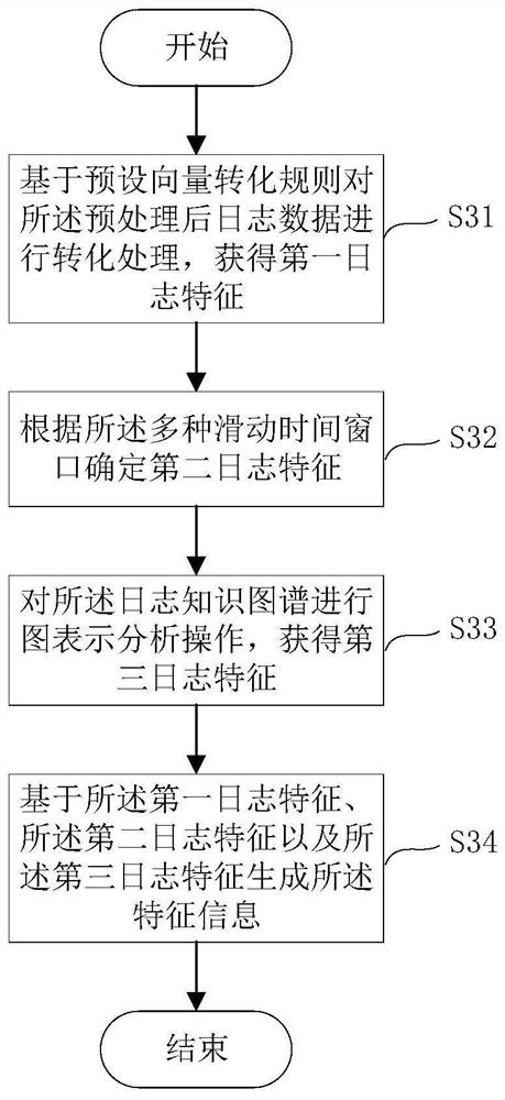 Fault prediction method and fault prediction device for distributed system