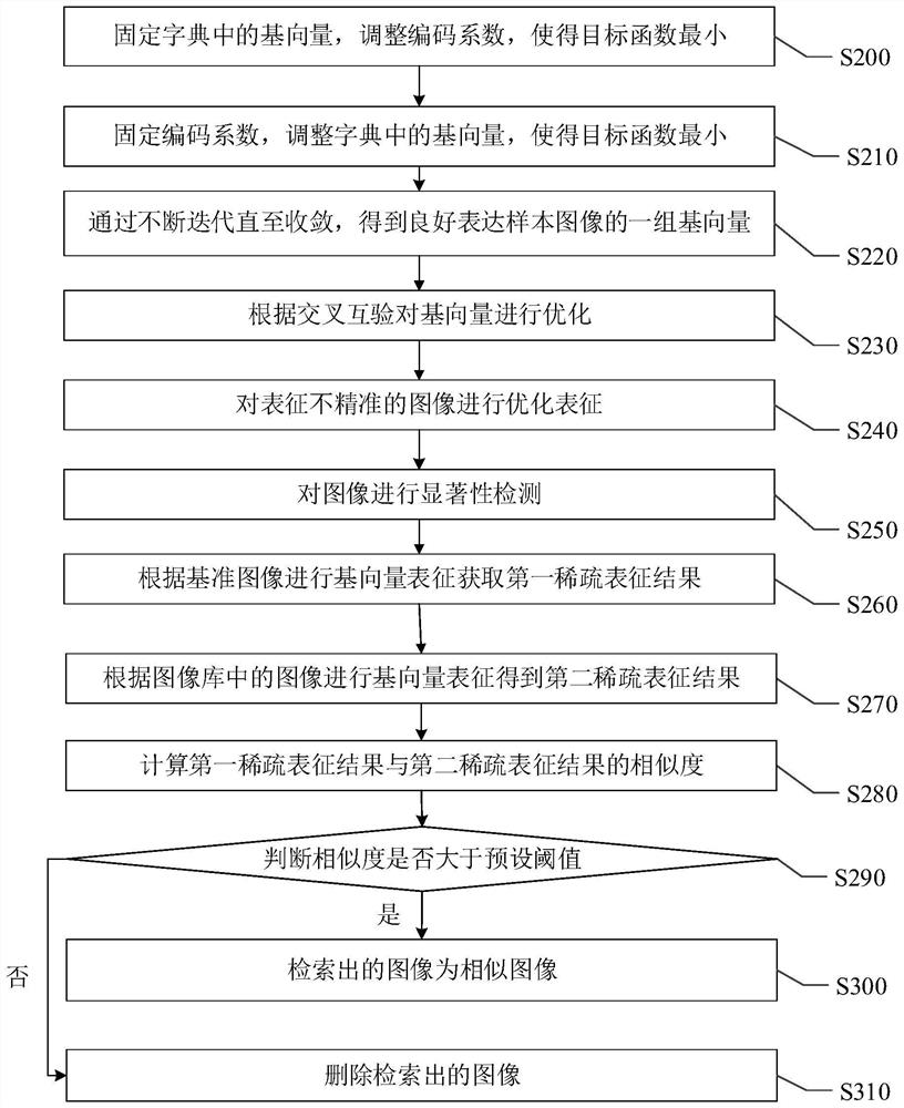 Similarity image retrieval method and system based on sparse coding