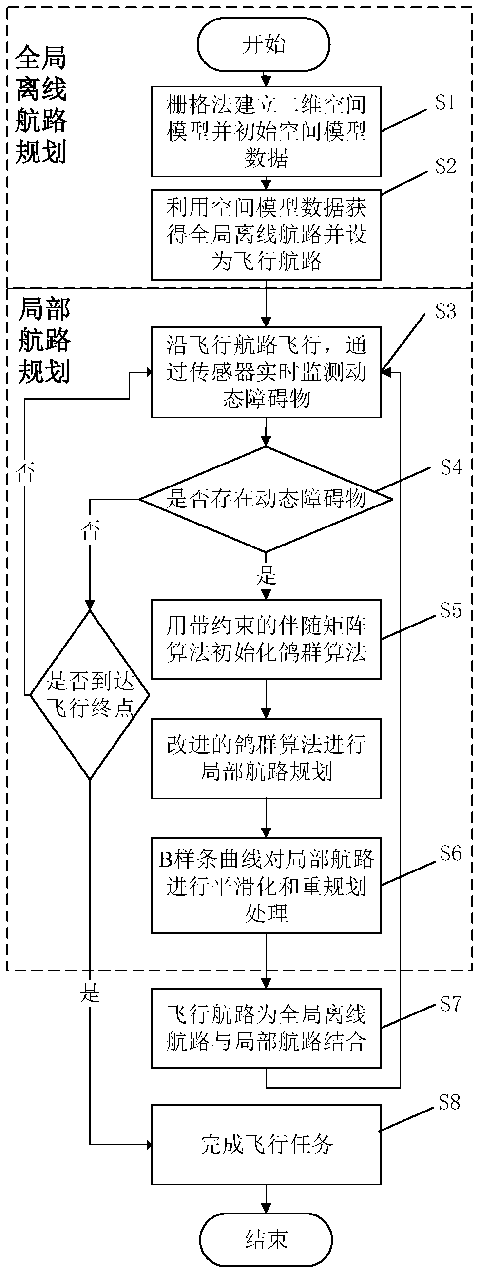 Unmanned aerial vehicle route planning and obstacle avoiding method