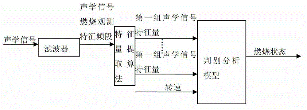 Engine Combustion Information Observation and ECU Online Realization Method Based on Acoustic Signal