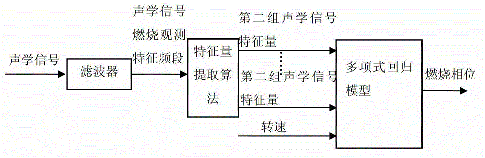 Engine Combustion Information Observation and ECU Online Realization Method Based on Acoustic Signal