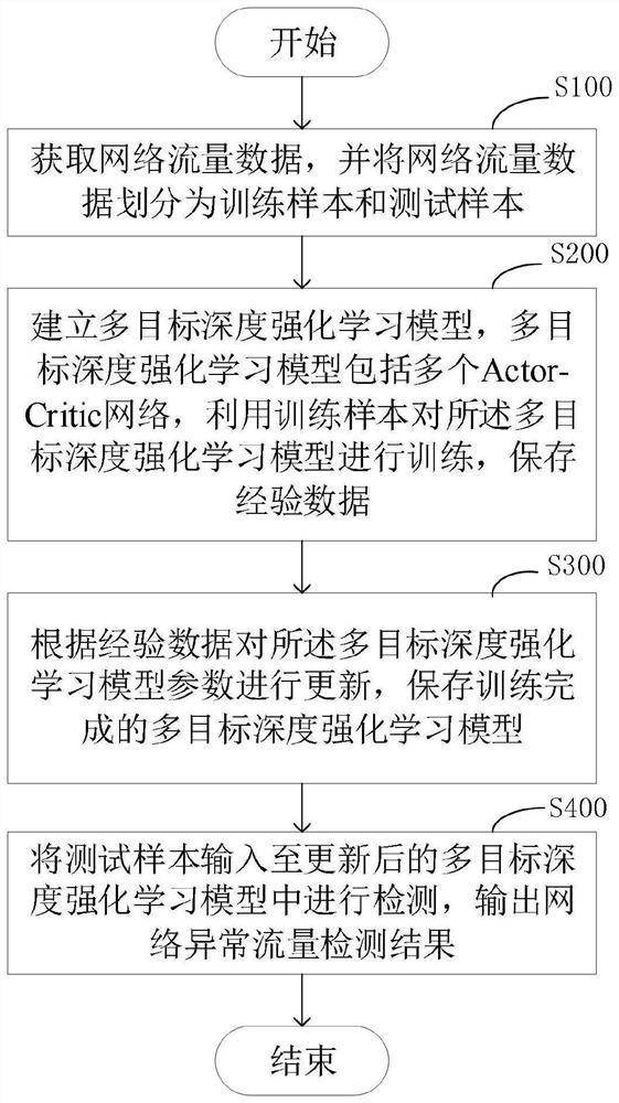 Network abnormal traffic detection method and system, and storable medium