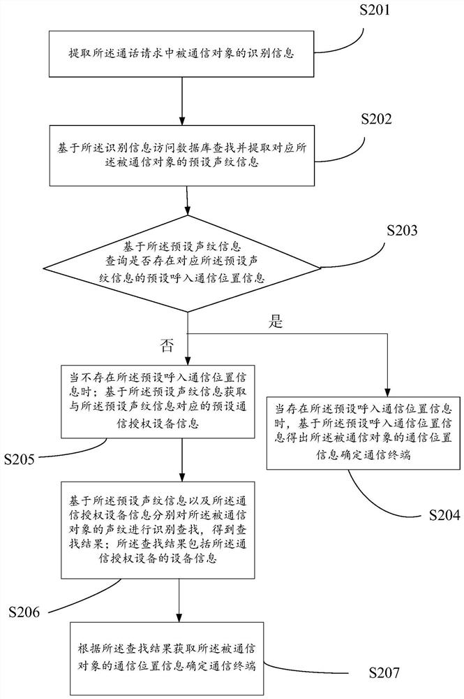 Communication method and device based on voiceprint recognition, intelligent terminal and storage medium