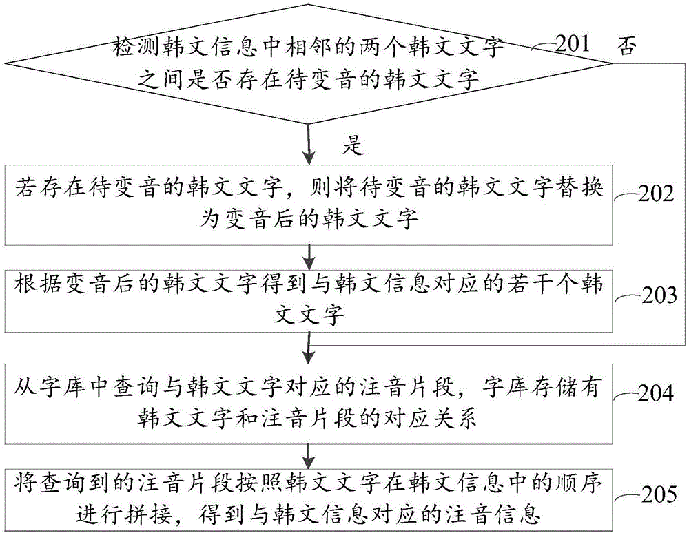 Korean transliteration method and device