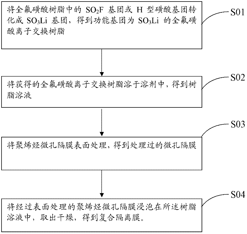 Composite isolation membrane and formation method thereof