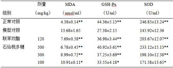 Application of pholidota chinensis lindl. polysaccharides to preparation of hepatoprotective