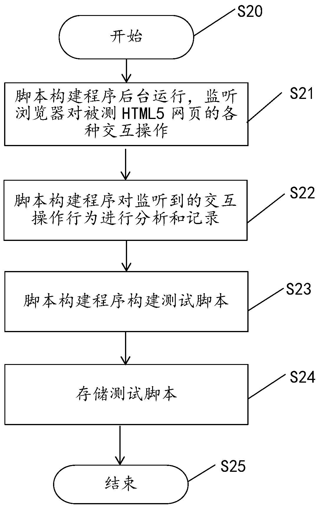 HTML5 webpage automatic function testing method and system and electronic equipment