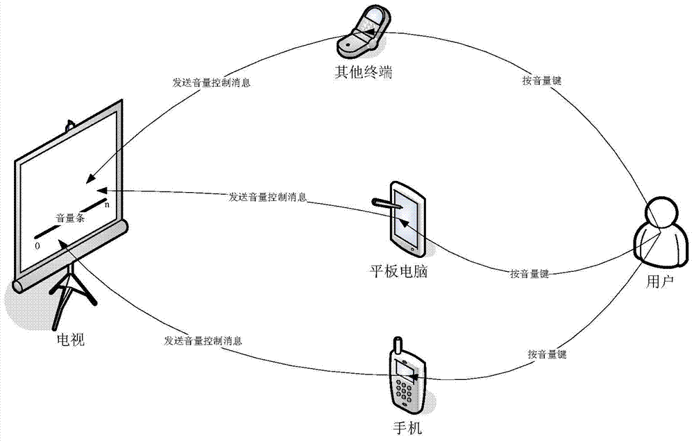 Method for controlling smart TV terminal through mobile terminal and relevant terminals