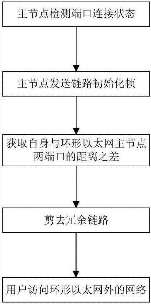 Load balancing pruning method of loop Ethernet